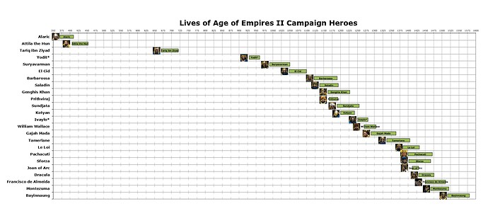 Lives of AoE2 Heroes