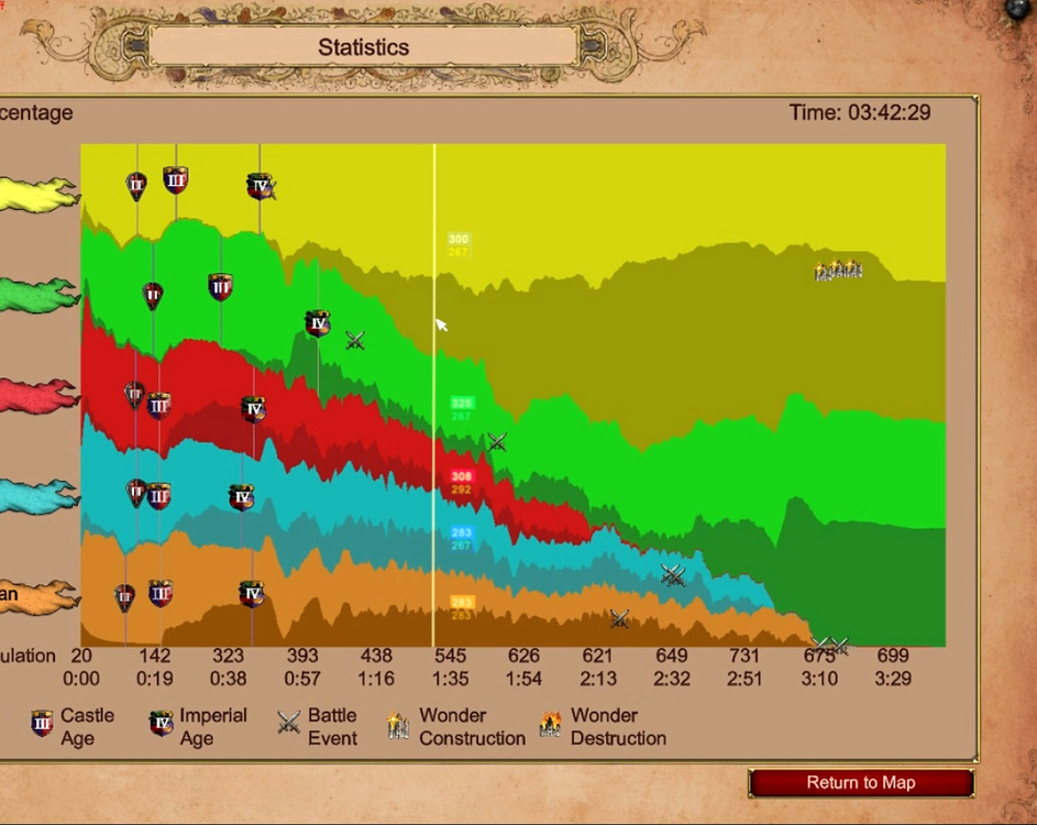 population limit age of empires 3